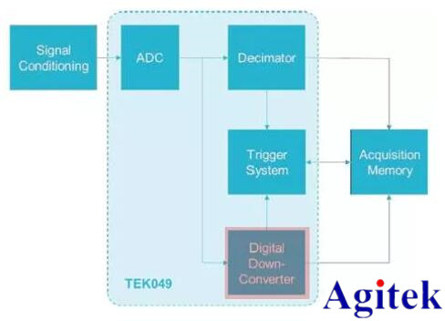 泰克示波器Spectrum View 功能——頻域分析利器(圖5)