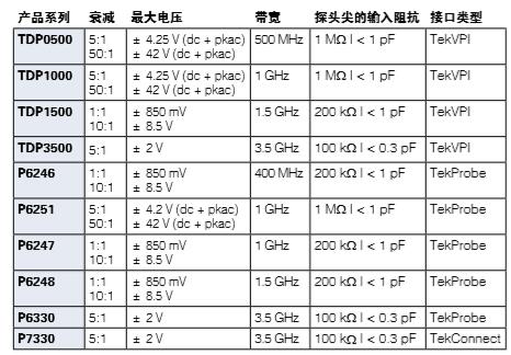泰克示波器探頭分類及選型指南(圖5)