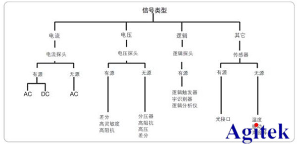 泰克示波器——輕松解決嵌入式系統信號調試的五個階段難題(圖3)