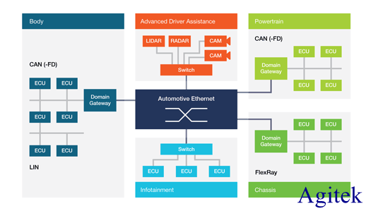 泰克示波器實現汽車以太網測試的可靠性與互操作性(圖3)