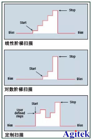 集五大功能為一體的吉時利2400系列數(shù)字源表(圖3)
