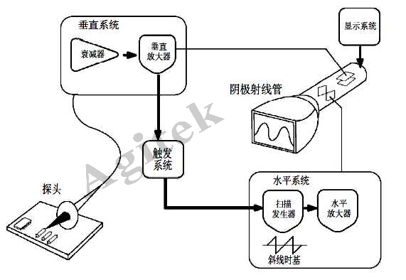 示波器使用中需要注意的問題有哪些？(圖1)