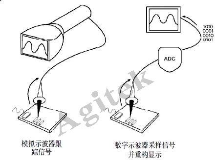示波器使用中需要注意的問題有哪些？(圖2)