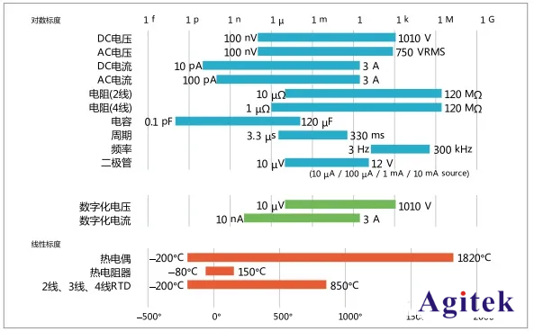DMM6500和DAQ6510究竟有何區(qū)別？(圖2)
