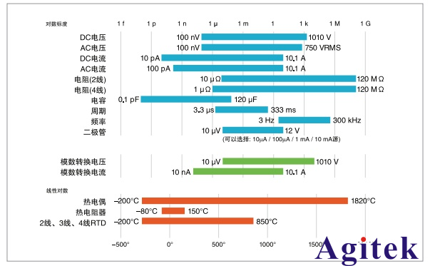 DMM6500和DAQ6510究竟有何區別？