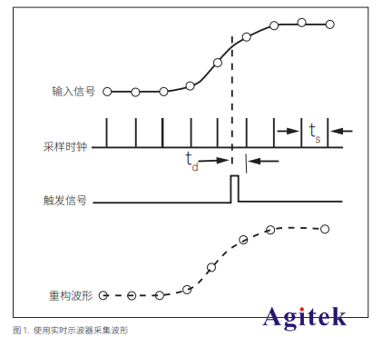 等效時間采樣示波器與實時示波器有什么不同?(圖1)