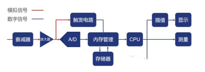 示波器的觸發原理和觸發模式(圖2)