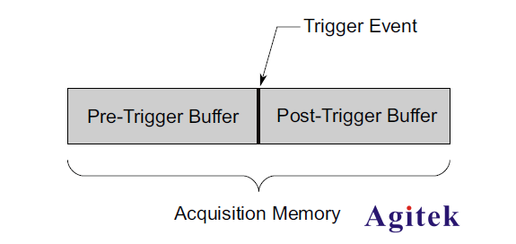 示波器的觸發原理和觸發模式