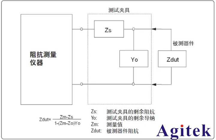 對(duì)LCR測(cè)試儀進(jìn)行校準(zhǔn)和補(bǔ)償?shù)姆椒?圖2)