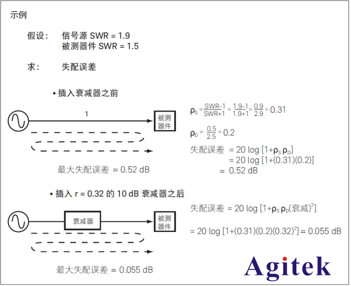 信號(hào)發(fā)生器改善信號(hào)源匹配(圖2)