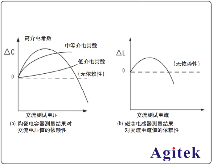 如何使用LCR測試儀選擇正確的測量條件？(圖2)