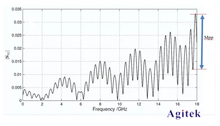 矢量網(wǎng)絡(luò)分析儀有效系統(tǒng)數(shù)據(jù)的含義和測(cè)量方法(圖3)