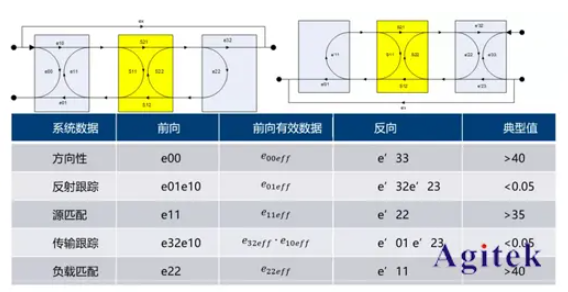 矢量網(wǎng)絡(luò)分析儀有效系統(tǒng)數(shù)據(jù)的含義和測量方法