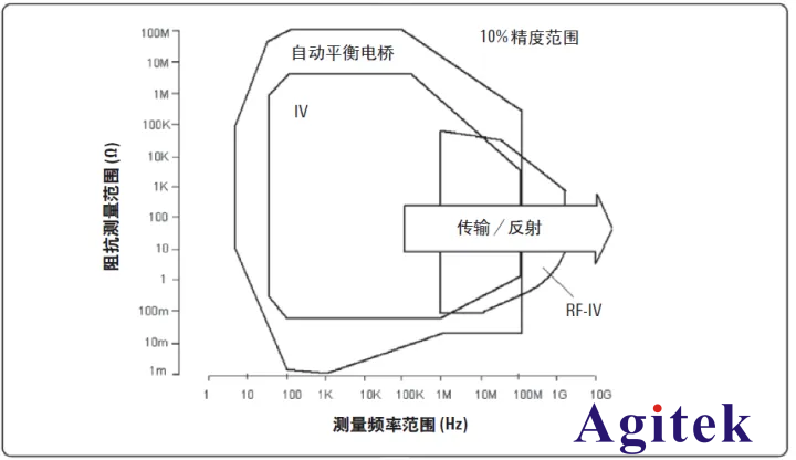 了解的LCR測試儀的基本知識