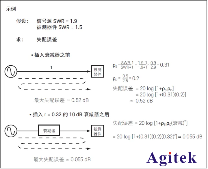 使用信號發(fā)生器改善信號源匹配(圖2)