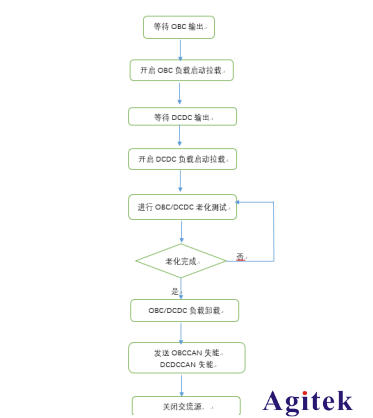 艾德克斯ITECH直流電源靈活配置車載充電機測試系統(圖2)