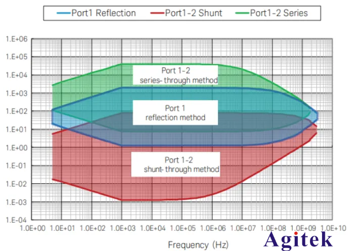 利用矢量網(wǎng)絡(luò)分析儀測(cè)試阻抗的方法(圖5)