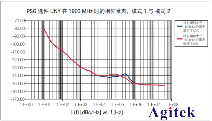 使用信號(hào)發(fā)生器選擇理想的相位噪聲特征