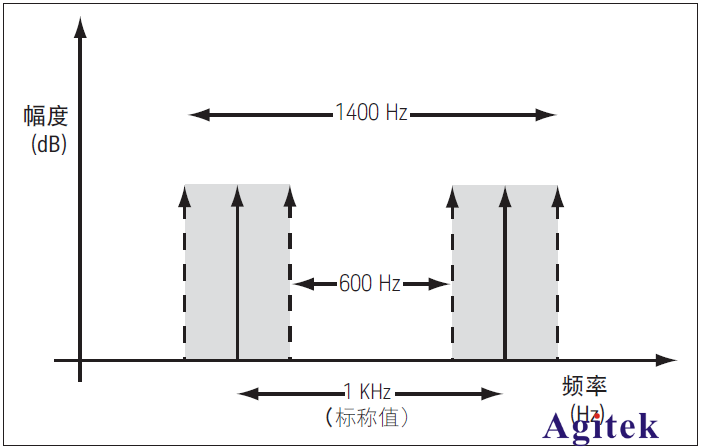提高信號發生器頻率精度的方法(圖3)