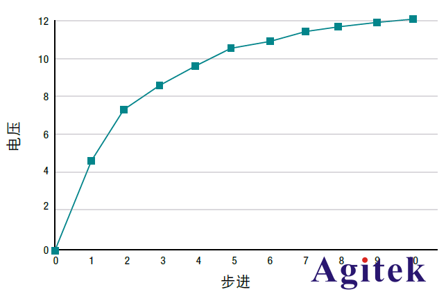 直流電源技巧之使用列表模式動態(圖1)