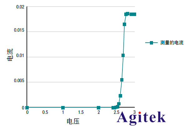 用直流電源為低功耗設備供電(圖1)