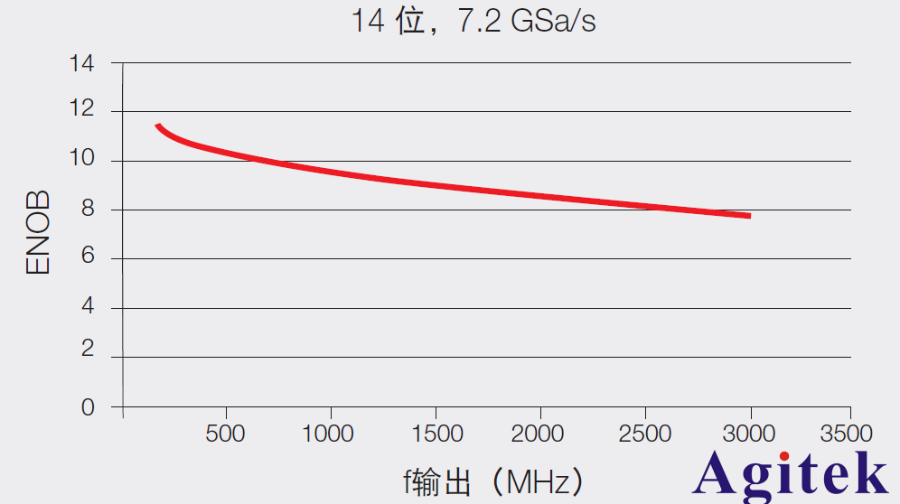 購買任意波形發生器需要了解的技術指標(圖2)