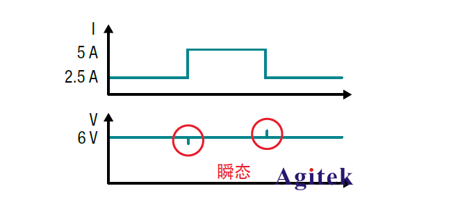 使用可編程直流電源了解瞬態響應