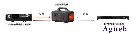 艾德克斯電源解決戶外光伏電源方案(圖2)