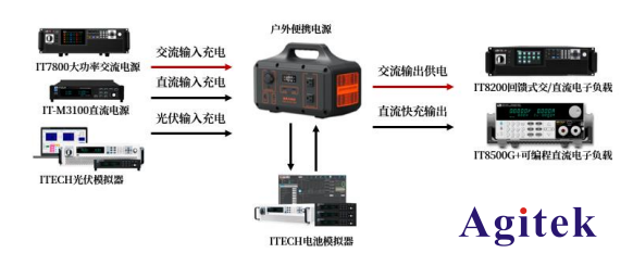 艾德克斯電源解決戶外光伏電源方案