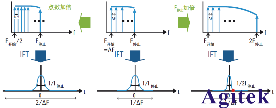 網絡分析儀之從頻域變換到時域(傅立葉逆變換)(圖2)