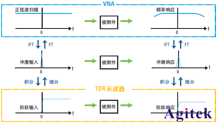 網絡分析儀之從頻域變換到時域(傅立葉逆變換)