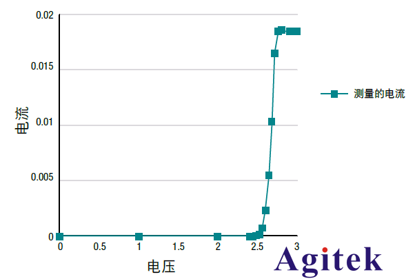 兩個使用直流電源的技巧