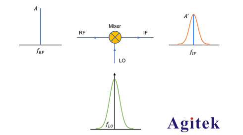 頻譜儀自身的相噪是如何影響其相噪測(cè)試能力的呢？