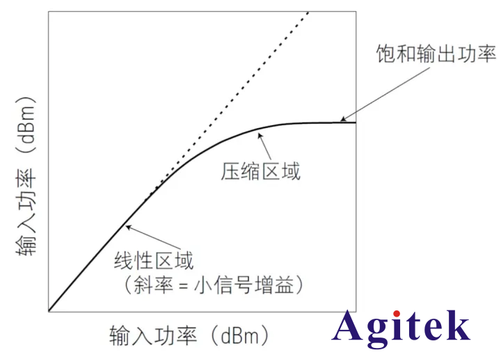 網絡分析儀應用指南-濾波器和放大器測量(圖3)