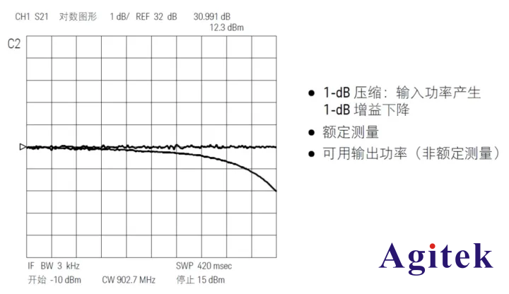 網絡分析儀應用指南-濾波器和放大器測量(圖4)