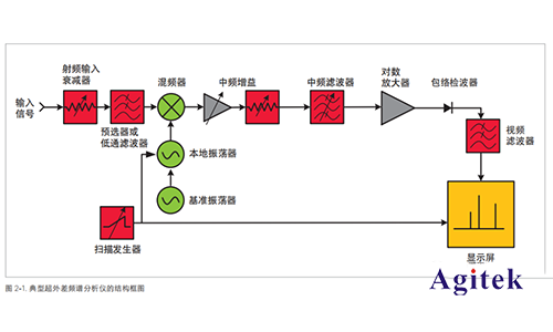 為什么頻譜分析儀沒有從“0”頻率開始(圖2)