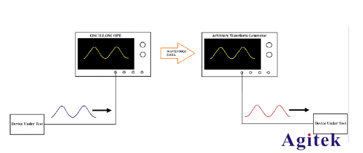 普源示波器采集的波形傳輸給信號發生器教程(圖1)