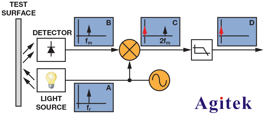 極低信噪比信號(hào)的處理,從鎖相放大器談起(圖2)
