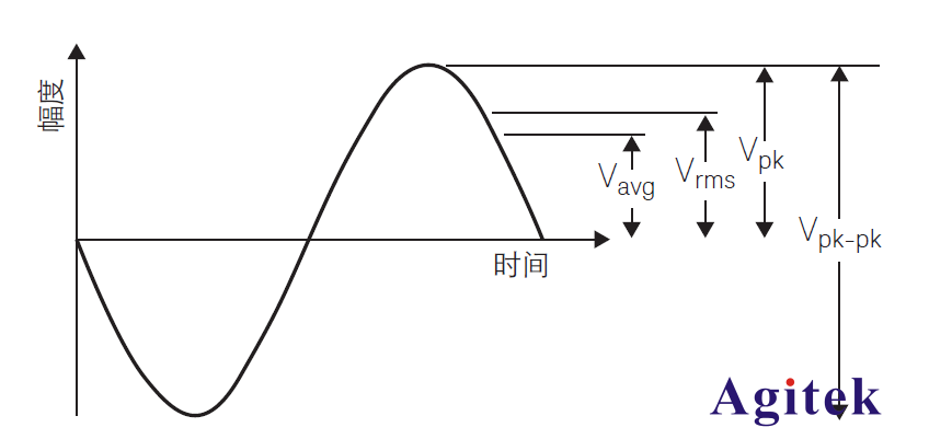 使用臺式數字萬用表DMM測量交流有效值