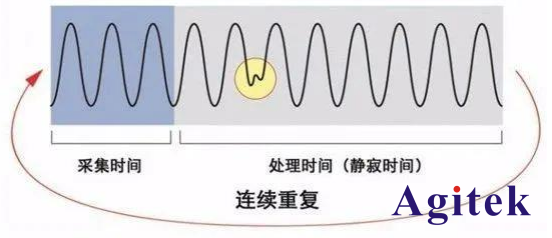 普源示波器DHO系列,凝時獲取模式應用指南(圖3)