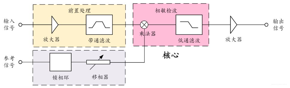 鎖相放大器基礎理論詳解(圖2)