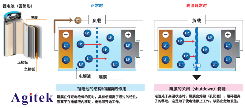 使用LCR表完成鋰電池隔膜的關閉特性測試(圖1)