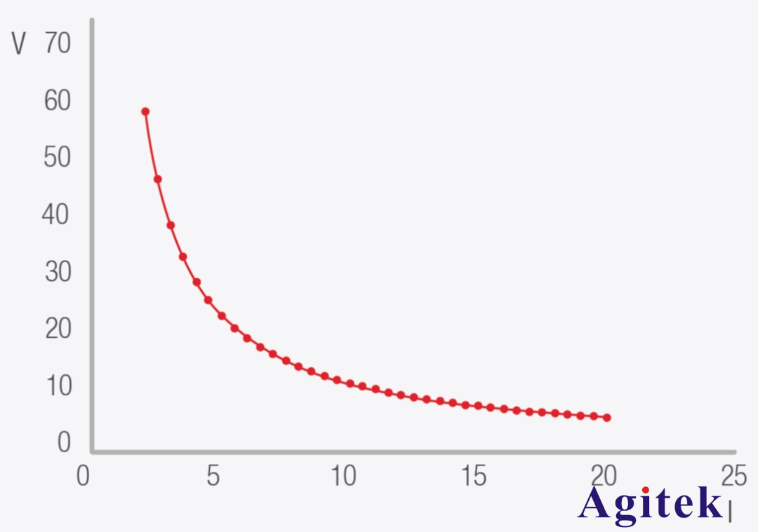 直流電子負載的應用之測試 DC-DC 轉換器