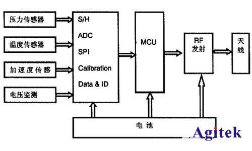 是德頻譜分析儀解決輪胎壓力監測應用方案(圖1)