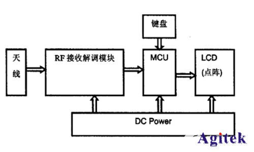 是德頻譜分析儀解決輪胎壓力監測應用方案(圖5)