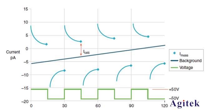 吉時利靜電計在絕緣材料測試中的解決方案(圖5)