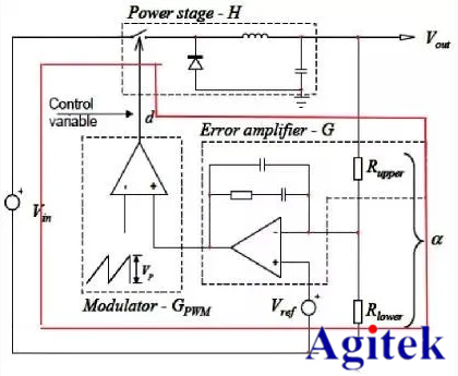 羅德與施瓦茨示波器在電源控制環路響應測量的應用方案(圖1)