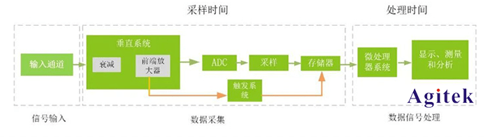 如何減少示波器死區時間呢?