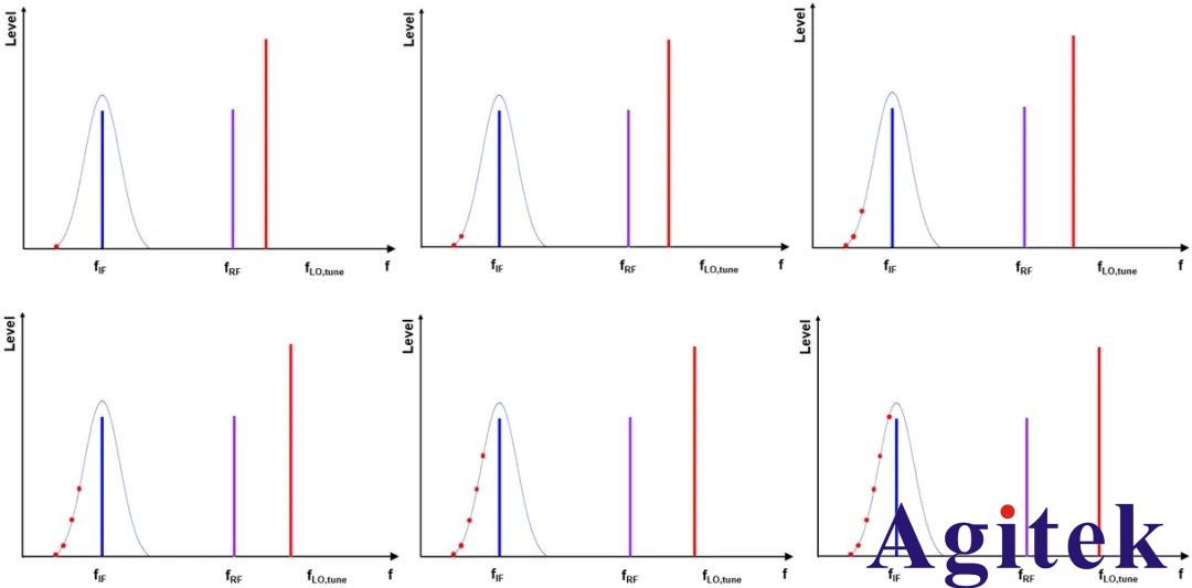 分辨率帶寬對頻譜分析儀測試有哪些影響？(圖1)