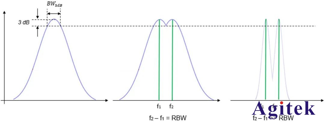 分辨率帶寬對頻譜分析儀測試有哪些影響？(圖3)